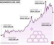 Precio del oro cae a su nivel más bajo en más de un mes por tono restrictivo de la FED