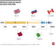 Escasez de helio provocada por conflicto en Oriente golpearía a la industria de chips