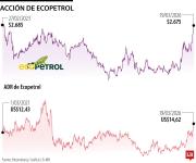 Las acciones de Ecopetrol registran alzas en medio de la crisis de su presidente Roa