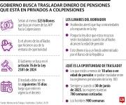 Gobierno propone a AFP vender TES a Colpensiones para cubrir traslados de afiliados