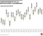 Importaciones de enero sumaron US$5.902,9 millones, 9,7% más altas que hace un año