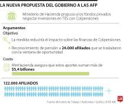 De $25 billones incluidos en decreto de traslado, $17,5 billones están invertidos en TES