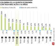 The Economist dice que Colombia es el quinto país con la tasa más alta de TES a 10 años