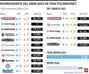 Kenworth de la Montaña y Shacman lideran dentro del mercado de tractocamiones