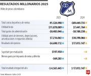 Millonarios F.C. reportó pérdidas en sus resultados financieros durante el año pasado