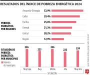 La cobertura eléctrica alcanza 93,12% tras conectar más de 539.000 hogares nuevos