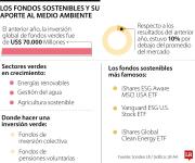 Fondos sostenibles ganan terreno y fortalecen presencia en portafolios de inversión