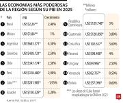 Colombia es la cuarta economía más fuerte después de Brasil, México y Argentina