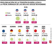 La tensión en Irán desata la peor jornada bursátil desde noviembre del año pasado
