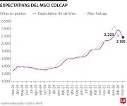 Msci Colcap retrocede en marzo mientras se consolida el optimismo del mercado