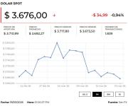 Dólar cotiza la jornada al alza en medio de cautela y crecientes temores inflacionarios