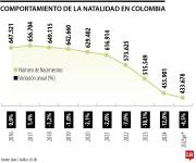 Natalidad cayó 4,5% en 2025 y alcanzó su nivel más bajo en los últimos 10 años