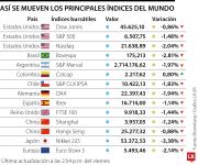 Viernes negro en las bolsas del mundo, caída del S&P 500, Russell y Nasdaq se agudiza