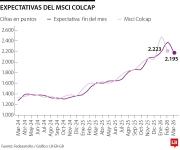 Colcap retrocede, pero sigue entre los índices con mejor desempeño en lo que va del año
