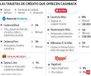 Así es la competencia de bancos con cashback en tarjetas de crédito con mayor oferta