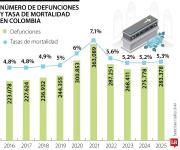 Dane informó que defunciones subieron 2,8% en 2025 y llegaron a un total de 283.378