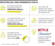 Así es como la industria del cine aprovecha la tecnología y la IA para reducir costos