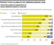 Administración pública y gobiernos, los de más ciberataques en el último semestre 2025