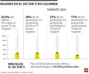 Del talento vinculado al sector TI solo 25,4% son mujeres, según estudio de Cenisoft