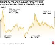 El mercado hace cuentas con precio del brent de hasta $180 por el conflicto en Irán