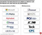 Meta y Alphabet entran al índice de riesgo crediticio por auge de cobertura con IA