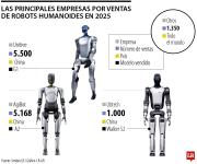Unitree, AgiBot y Ubtech, las empresas que dominan el mercado de robots humanoides