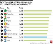 Colombia regresó al top 10 de los países más afectados por ataques de terrorismo