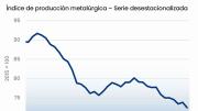 La metalúrgica sigue en caída libre: retrocedió casi 12% en Córdoba durante febrero
