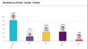 Barba gana las elecciones a la Alcaldía en Trinidad y en Cobija Diego Suárez de Libre está primero