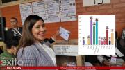 Fátima Tardío lidera la votación por la Alcaldía de Sucre, según el Sirepre al 90%