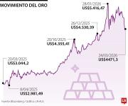 El oro repunta luego de que se apaciguaron las tensiones entre Estados Unidos e Irán