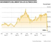Precio del brent se desplomó más de 13% y alcanzó mínimos de US$96 por barril