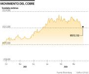 El cobre se dispara luego de que Trump aplaza ataques contra plantas eléctricas iraníes