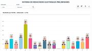 ¿Rostros nuevos o líderes conocidos? Así avanzan los resultados preliminares de las subnacionales
