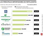 El precio de los fertilizantes aumentó 22,57% desde que comenzó la guerra en Irán