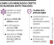 El criptomercado crece en Colombia y al mismo tiempo y aumenta fraude digital