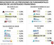 Alianza, Bbva y Corfi, los más acertados en previsiones de fundamentales para 2025