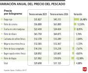 De cara a Semana Santa, precio del kilo de pescado subió hasta 26% en el último año