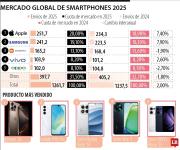 Los smartphones se posicionaron como el gadget con mayor auge en el mercado en 2025