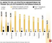 Política migratoria de Trump redujo 50% las solicitudes para MBA de los extranjeros