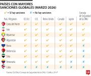¿Cuáles países concentran actualmente la mayor cantidad de sanciones internacionales?