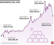 El oro cae por décima vez seguida ante una menor expectativa de recorte de la FED