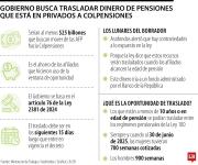 Contraloría advirtió que decreto que mueve recursos de fondos a Colpensiones es inviable