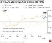 La inflación mexicana tuvo un aumento mayor a lo esperado a inicios de este mes