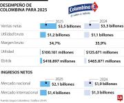 Grupo Colombina reportó ingresos por $3,5 billones para 2025, crecieron 6% anual