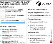Odinsa creció 46% en ingresos de 2025 y avanza hacia el negocio hídrico en la región