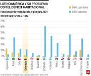 Al cierre de 2024 dos de cada 10 casas en la región estaban con déficit habitacional