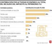 La lápida del impuesto al patrimonio