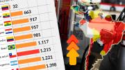 Costos de bencina en Sudamérica: Alza de $370 dejará a Chile con uno de los precios más altos de la región