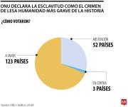 ONU reconoció esclavitud como el crimen de lesa humanidad más grave de la historia